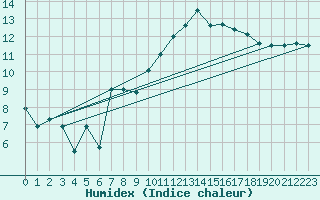 Courbe de l'humidex pour South Uist Range