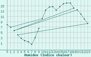 Courbe de l'humidex pour Alenon (61)