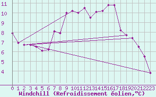 Courbe du refroidissement olien pour Le Bourget (93)