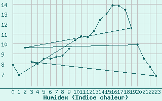 Courbe de l'humidex pour Le Mans (72)