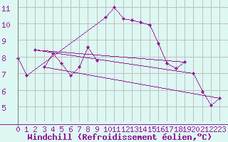 Courbe du refroidissement olien pour Plovan (29)