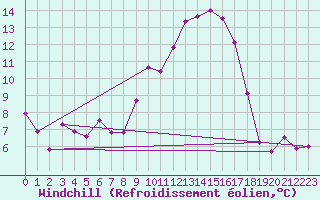 Courbe du refroidissement olien pour Millau - Soulobres (12)