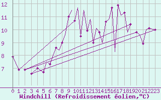 Courbe du refroidissement olien pour Salamanca / Matacan
