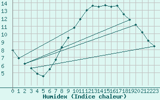 Courbe de l'humidex pour Freudenstadt