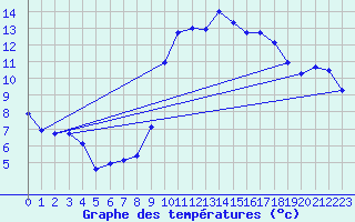Courbe de tempratures pour Silly (Be)