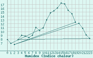 Courbe de l'humidex pour Coria