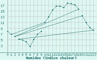 Courbe de l'humidex pour Beauvais (60)