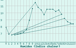 Courbe de l'humidex pour Elgoibar