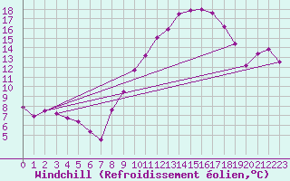 Courbe du refroidissement olien pour Ambrieu (01)