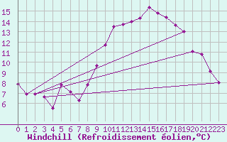 Courbe du refroidissement olien pour Bziers Cap d