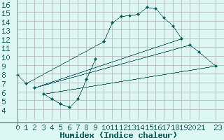 Courbe de l'humidex pour Sint Katelijne-waver (Be)