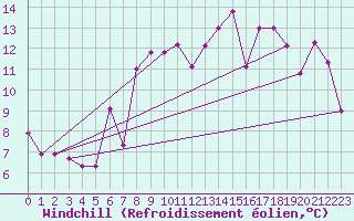 Courbe du refroidissement olien pour Fokstua Ii