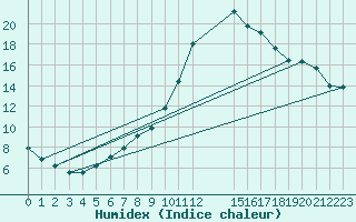 Courbe de l'humidex pour Lamballe (22)