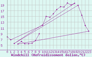 Courbe du refroidissement olien pour Argentat (19)