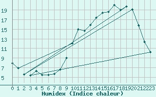 Courbe de l'humidex pour Argentat (19)