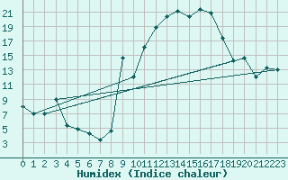 Courbe de l'humidex pour Herrera del Duque