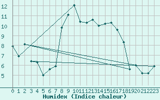 Courbe de l'humidex pour Nyon-Changins (Sw)