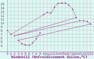 Courbe du refroidissement olien pour Aurillac (15)