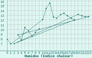 Courbe de l'humidex pour Figari (2A)