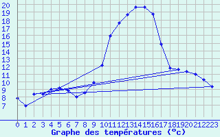 Courbe de tempratures pour Dounoux (88)