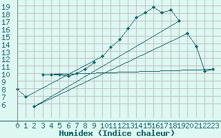 Courbe de l'humidex pour Muirancourt (60)