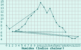 Courbe de l'humidex pour Galtuer