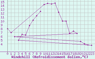 Courbe du refroidissement olien pour Tromso Skattora