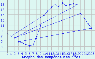 Courbe de tempratures pour Lans-en-Vercors (38)