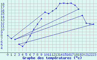 Courbe de tempratures pour Frankfort (All)