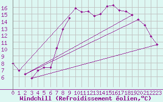 Courbe du refroidissement olien pour Thorney Island