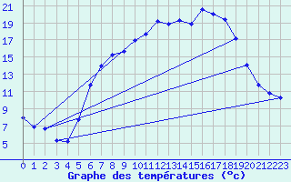 Courbe de tempratures pour Ulm-Mhringen