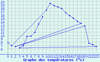 Courbe de tempratures pour Roth