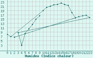 Courbe de l'humidex pour Wernigerode