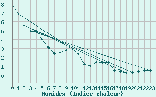 Courbe de l'humidex pour Saalbach
