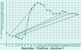 Courbe de l'humidex pour Trawscoed