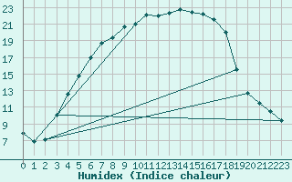 Courbe de l'humidex pour Turi