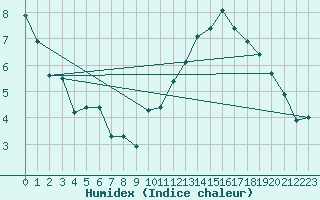 Courbe de l'humidex pour Langres (52) 