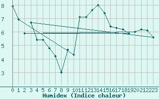 Courbe de l'humidex pour Dunkeswell Aerodrome