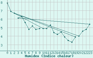 Courbe de l'humidex pour Eskdalemuir