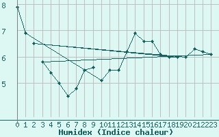 Courbe de l'humidex pour Roncesvalles