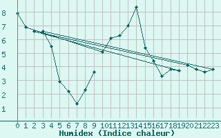 Courbe de l'humidex pour Piding