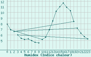 Courbe de l'humidex pour Campistrous (65)