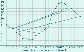 Courbe de l'humidex pour Ciudad Real (Esp)