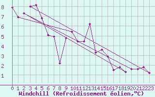 Courbe du refroidissement olien pour Brocken