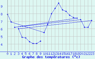 Courbe de tempratures pour Biscarrosse (40)