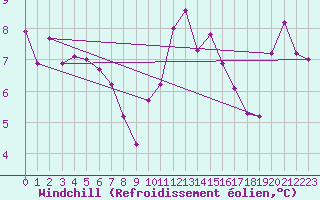 Courbe du refroidissement olien pour Herhet (Be)