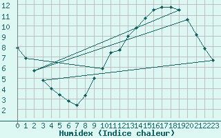 Courbe de l'humidex pour Courcelles (Be)