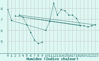 Courbe de l'humidex pour Charleroi (Be)