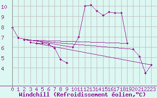 Courbe du refroidissement olien pour Nice (06)