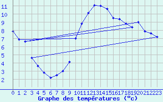 Courbe de tempratures pour Wels / Schleissheim